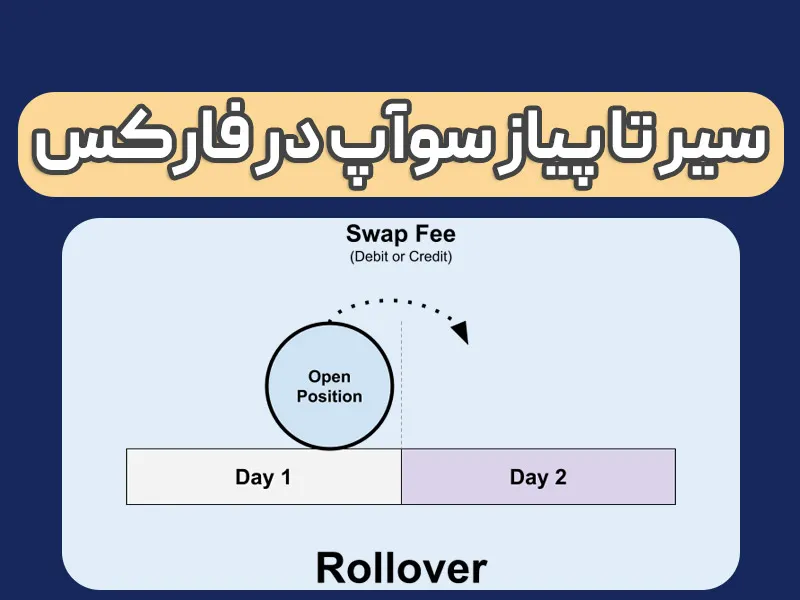 سواپ در فارکس چیست؟ (سیر تا پیاز swap فارکس) 