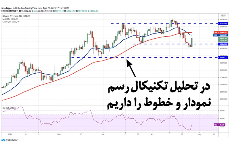 تحلیل فاندامنتال و تحلیل تکنیکال در ارزهای دیجیتال