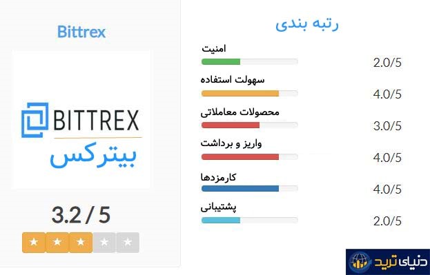 معرفی و بررسی صرافی ارز دیجیتال Bittrex