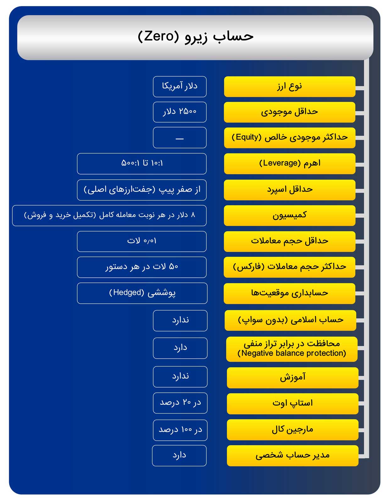 حساب معاملاتی زیرو در بروکر ویندزور