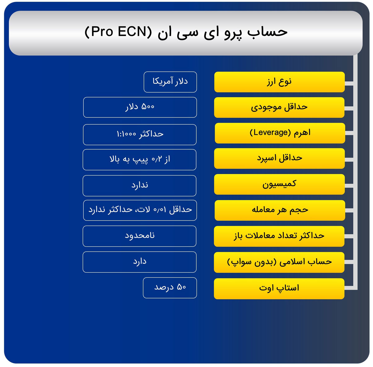 حساب pro ECN بروکر کپیتال اکستند