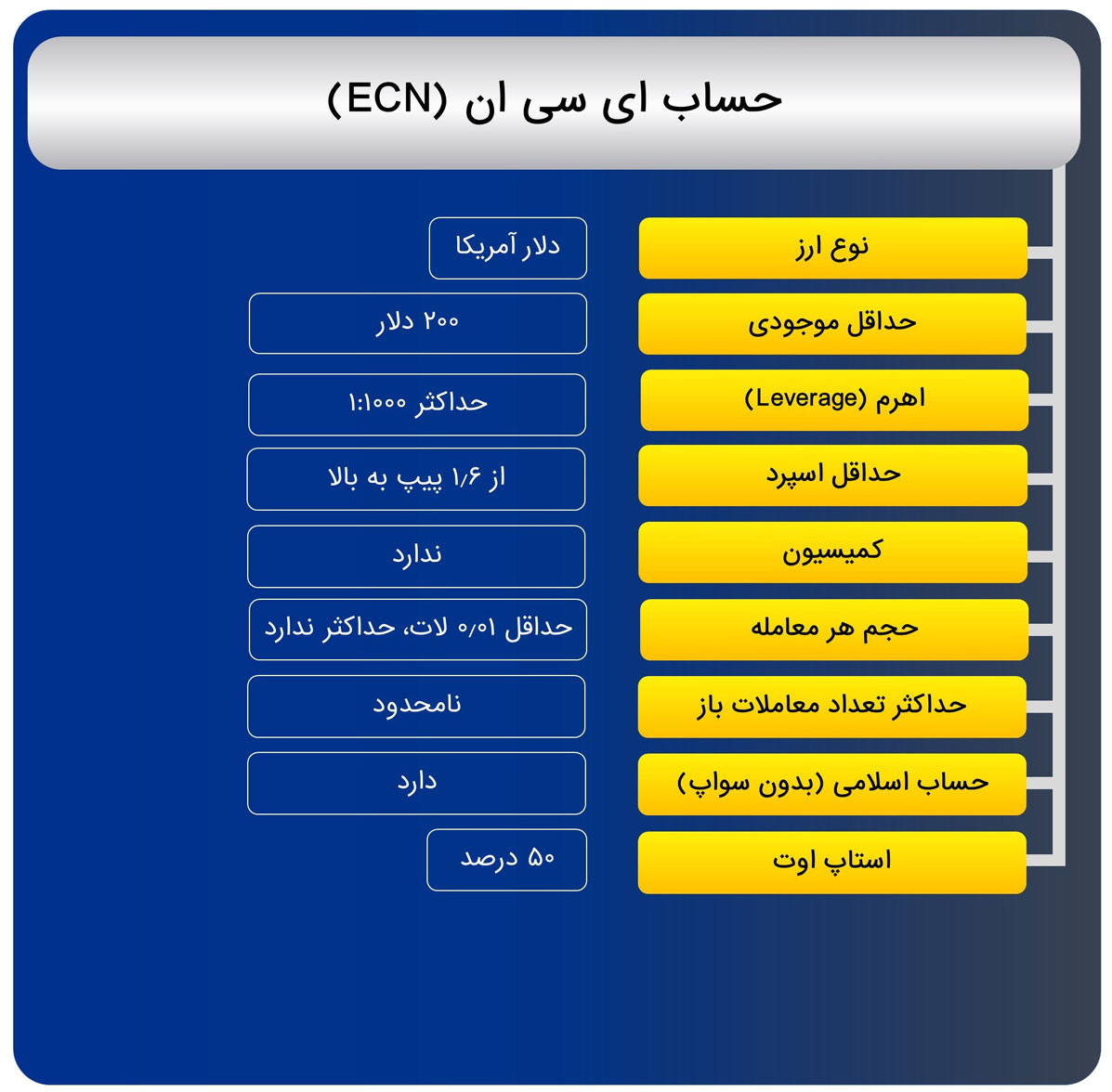 حساب ECN بروکر کپیتال