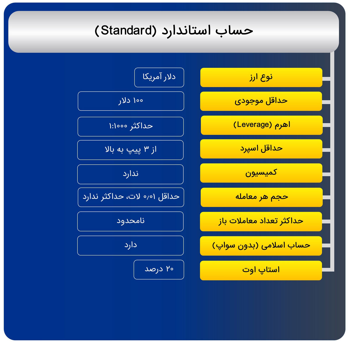 حساب معاملاتی در بروکر کپیتال