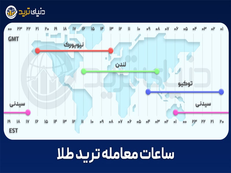 ساعت باز شدن بازار فارکس