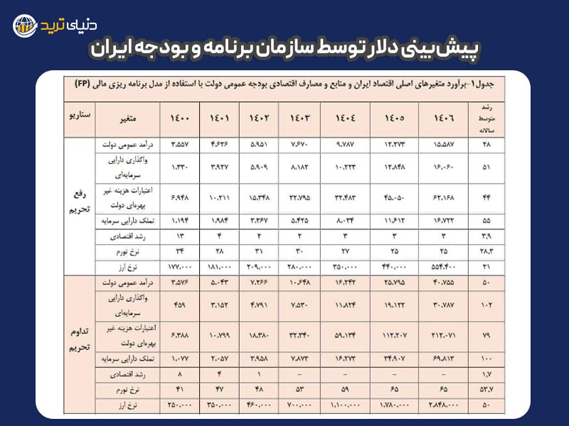 پیش بینی دلار توسط سازمان برنامه و بودجه ایران