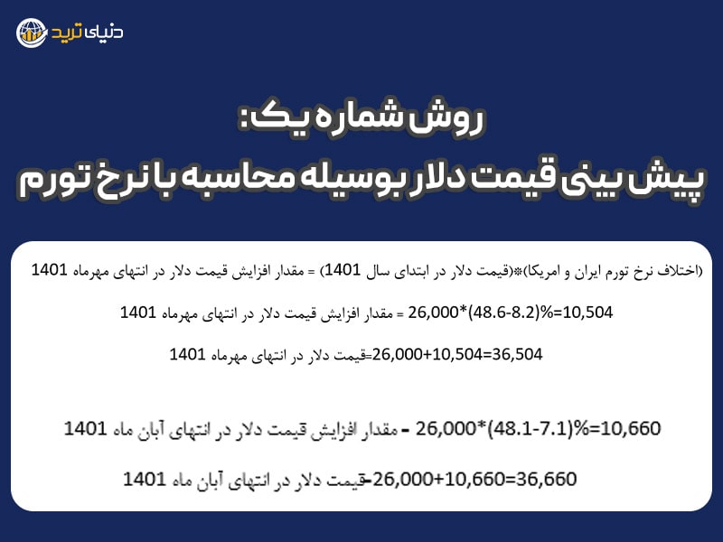 تحلیل قیمت دلار با نرخ تورم