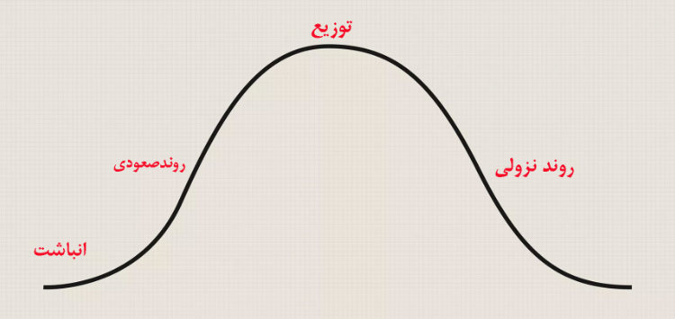 چرخه بازارهای مالی 