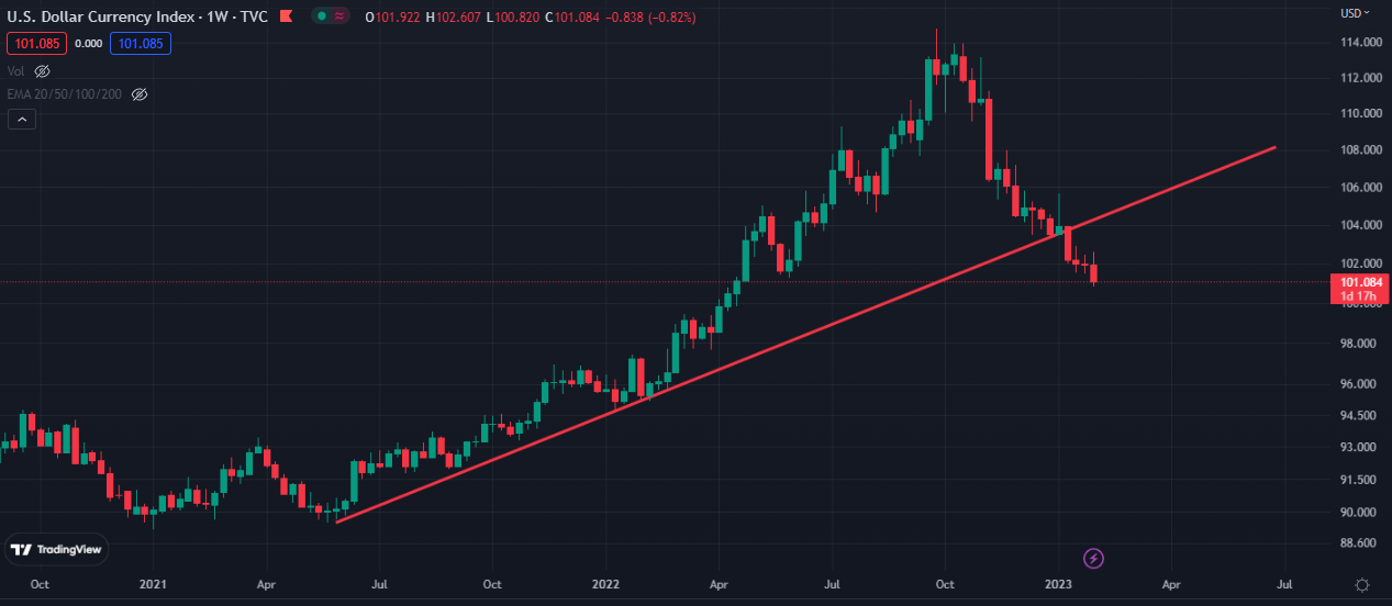 تحلیل شاخص دلار آمریکا DXY