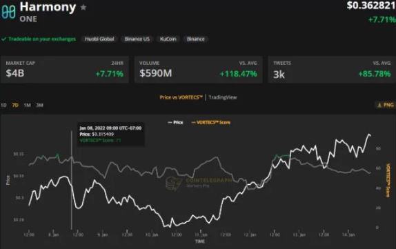 نمودار امتیاز ورتکس هارمونی