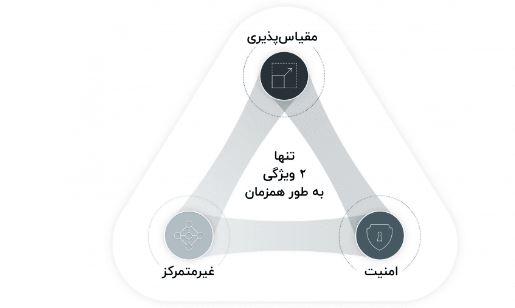 اهداف بلاک چین ها