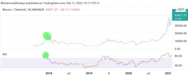 تحلیل بولران بیت کوین