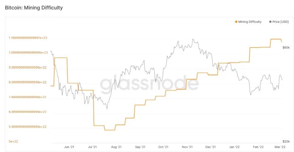 نمودار سختی استخراج شبکه بیت کوین