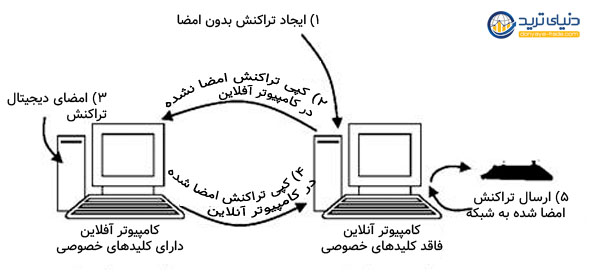 مراحل انجام یک تراکنش در کیف پول چند امضایی