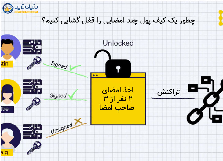 مراحل انجام یک تراکنش در کیف پول چند امضایی-2