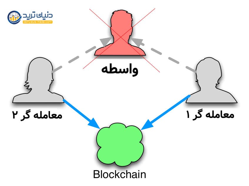 برداشتن واسطه در شبکه دیفای- defi