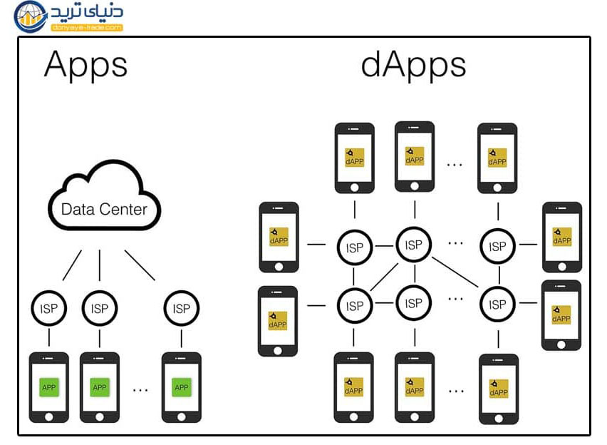 مقایسه اپلیکیشن های غیر متمرکز با اپلیکیشن های عادی