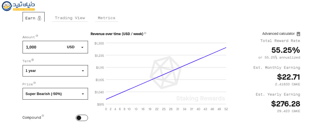 سود سالانه توکن پنکیک سواپ- منبع سایت استیکینگ ریواردز