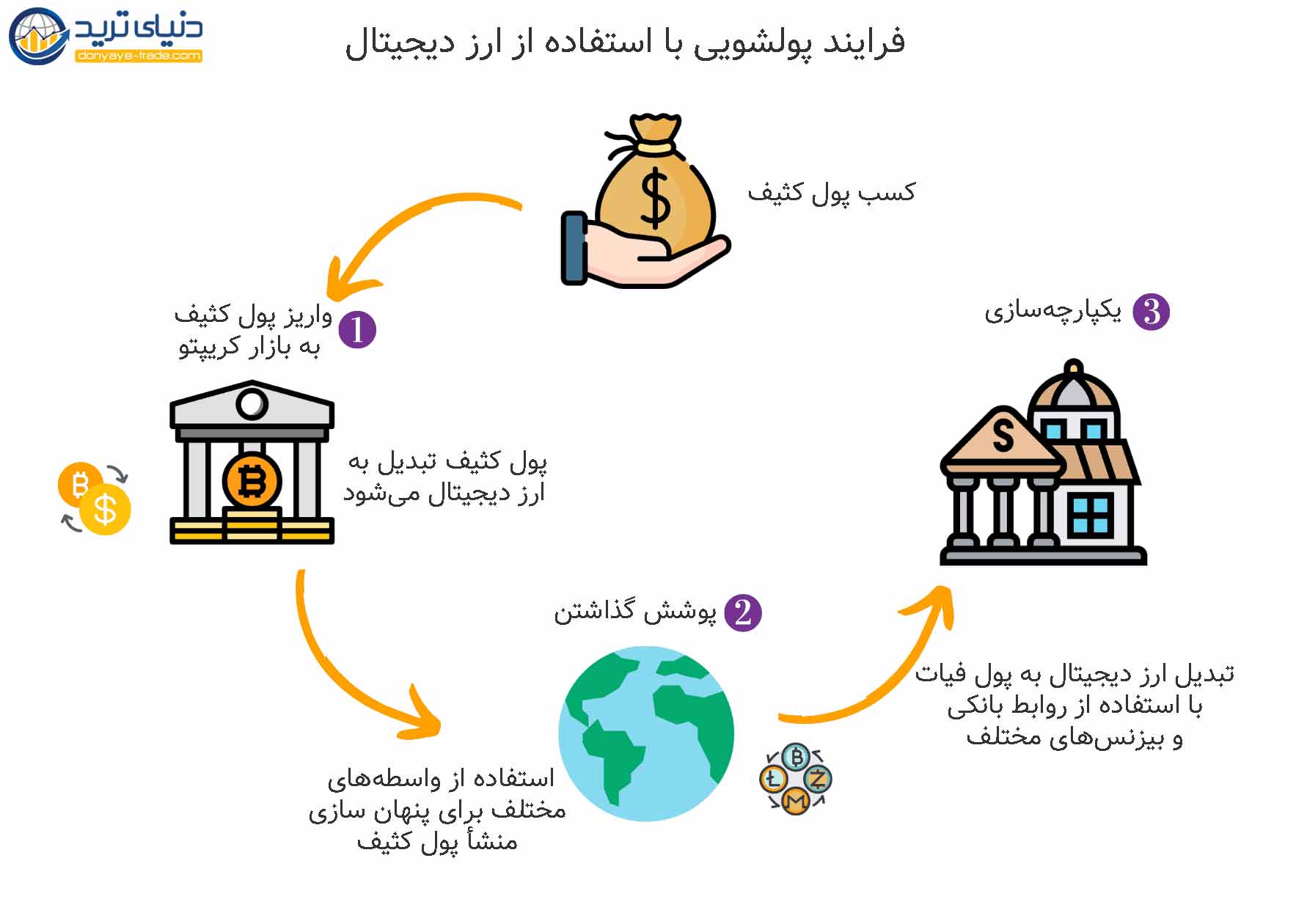 پولشویی با استفاده از ارز دیجیتال