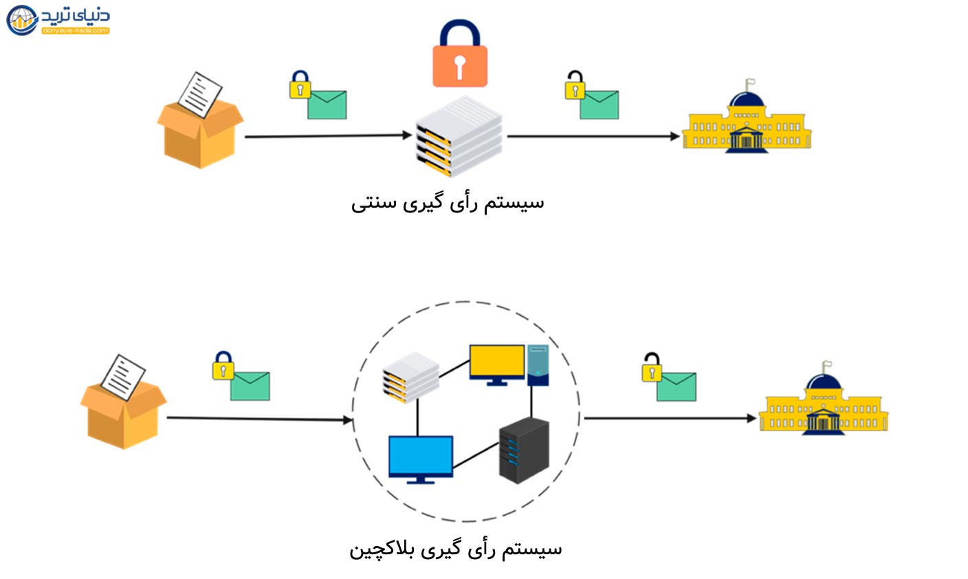 مقایسه انتخابات بلاکچینی با انتخابات