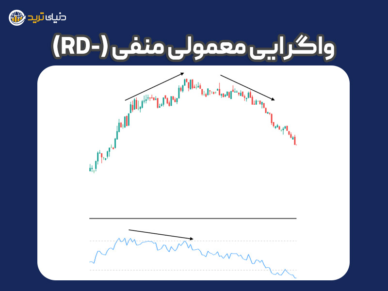 واگرایی معمولی منفی