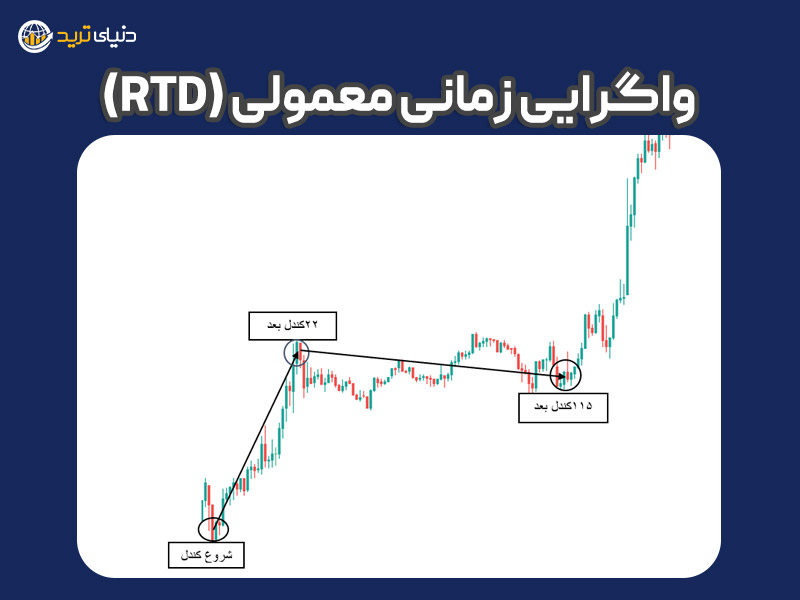 واگرایی زمانی معمولی