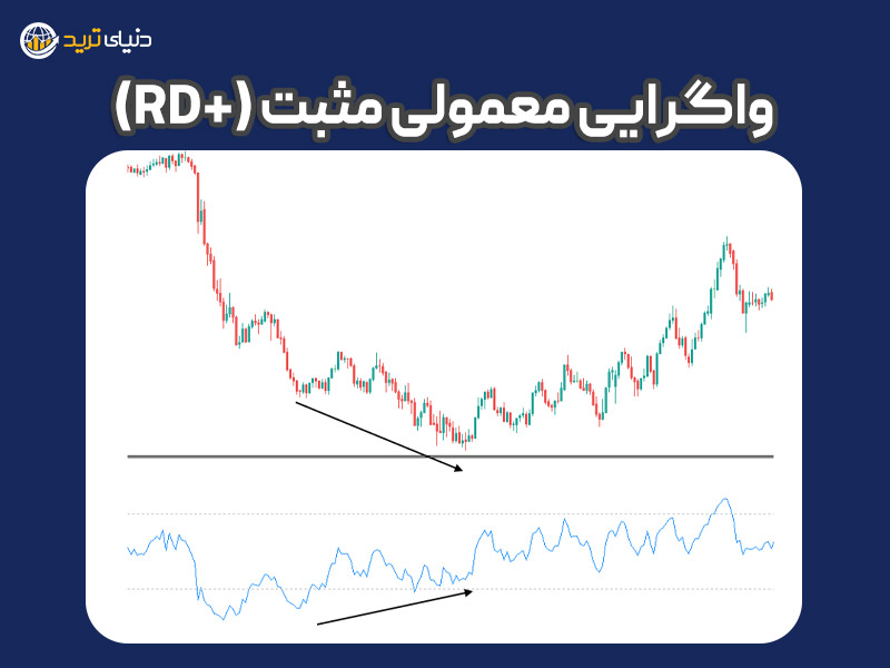 واگرایی معمولی مثبت