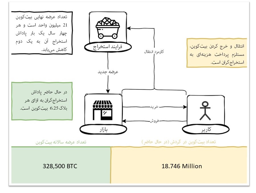 توکنومیک بیت کوین