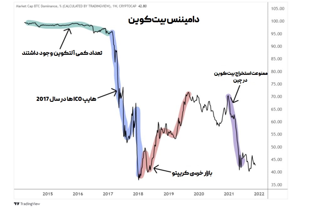 دامیننس ارز دیجیتال بیت کوین