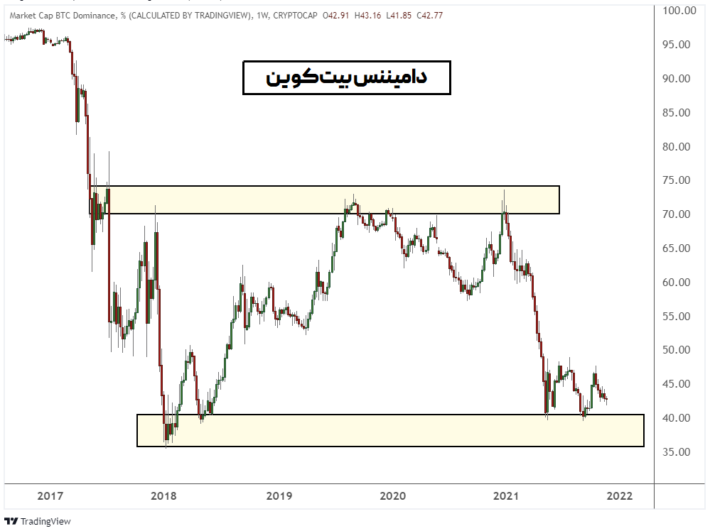 دامیننس btc