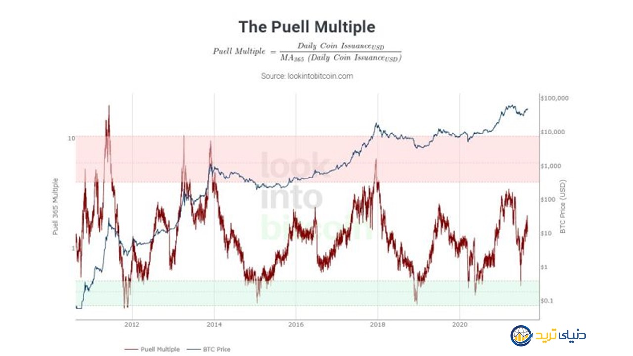 شاخص Puell Multiple