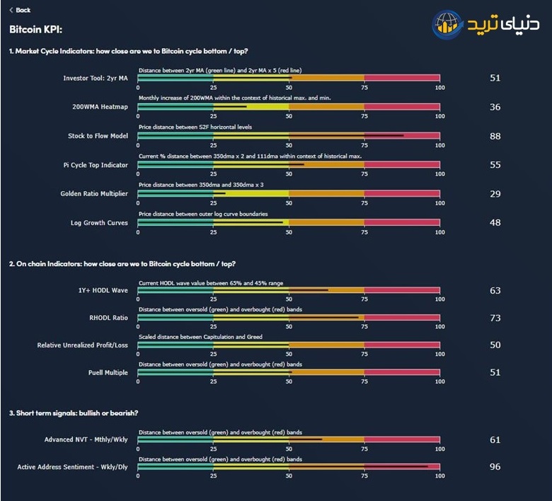 شاخص Bitcoin KPI از دیسنتریدر