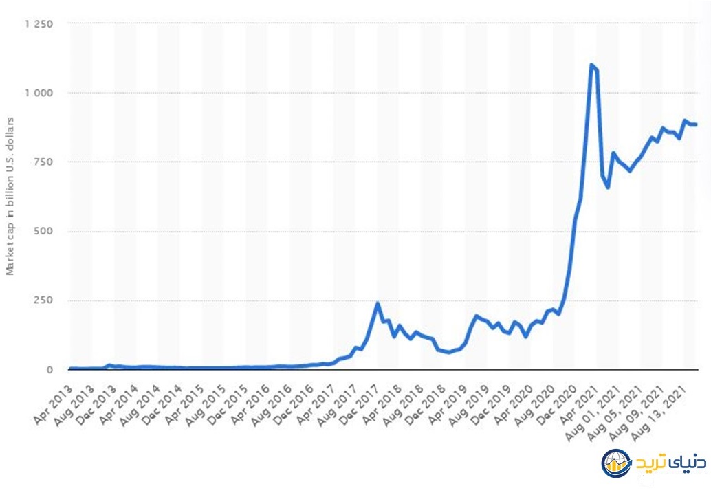 مارکت کپ بیت‌کوین از سال 2013