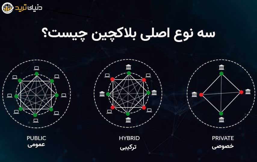 سه نوع اصلی بلاکچین چیست+ انواع بلاکچین و کاربرد آن ها