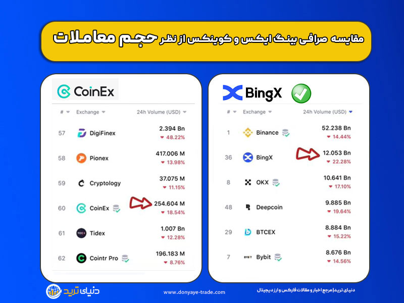 مقایسه صرافی بینگ ایکس و کوینکس از نظر حجم معاملات 24 ساعته