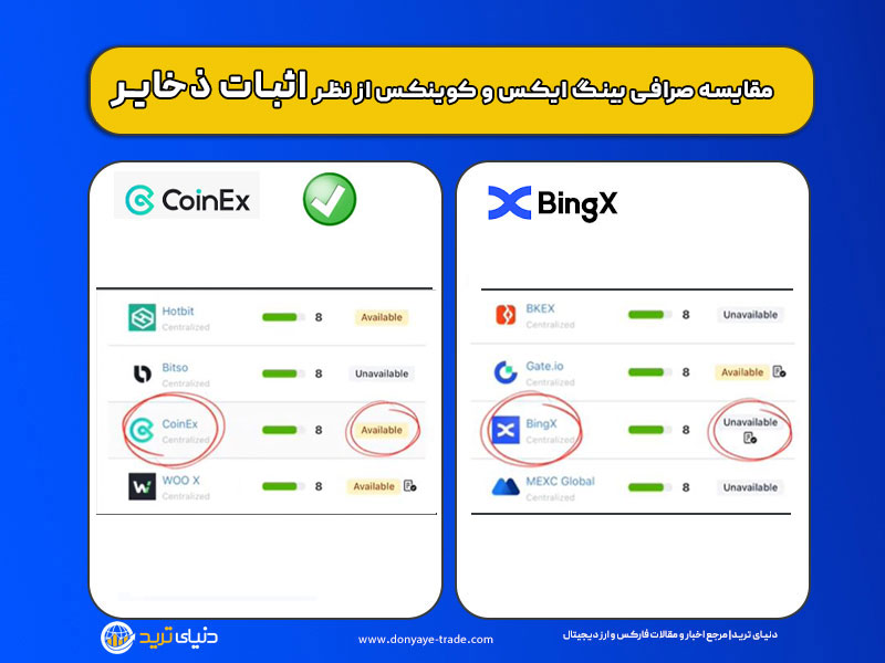 مقایسه کوینکس و بینگ ایکس از نظر اثبات ذخایر