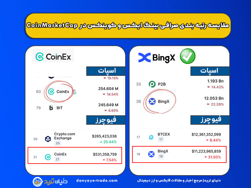 مقایسه رتبه بندی صرافی بینگ ایکس و کوینکس در کوین مارکت کپ