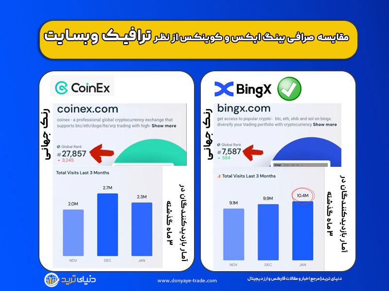 مقایسه محبوبیت صرافی بینگ ایکس و کوینکس