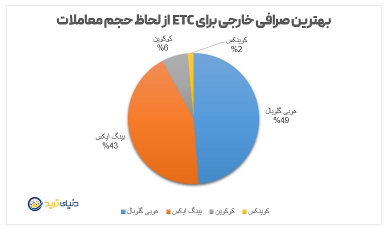 بهترین صرافی خارجی برای خرید ارز اتریوم کلاسیک