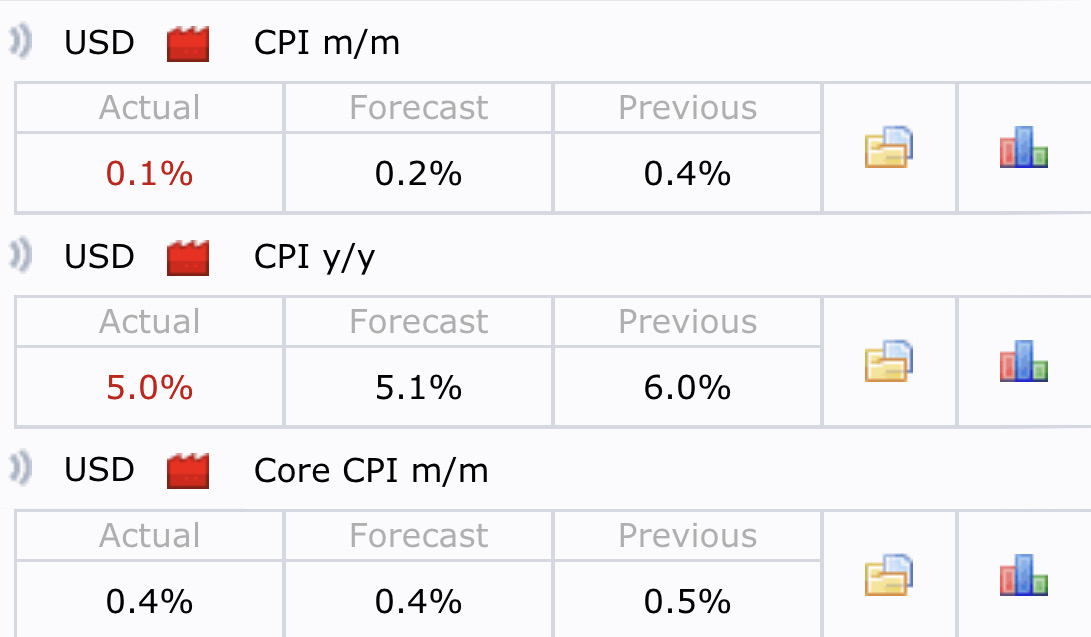 شاخص CPI
