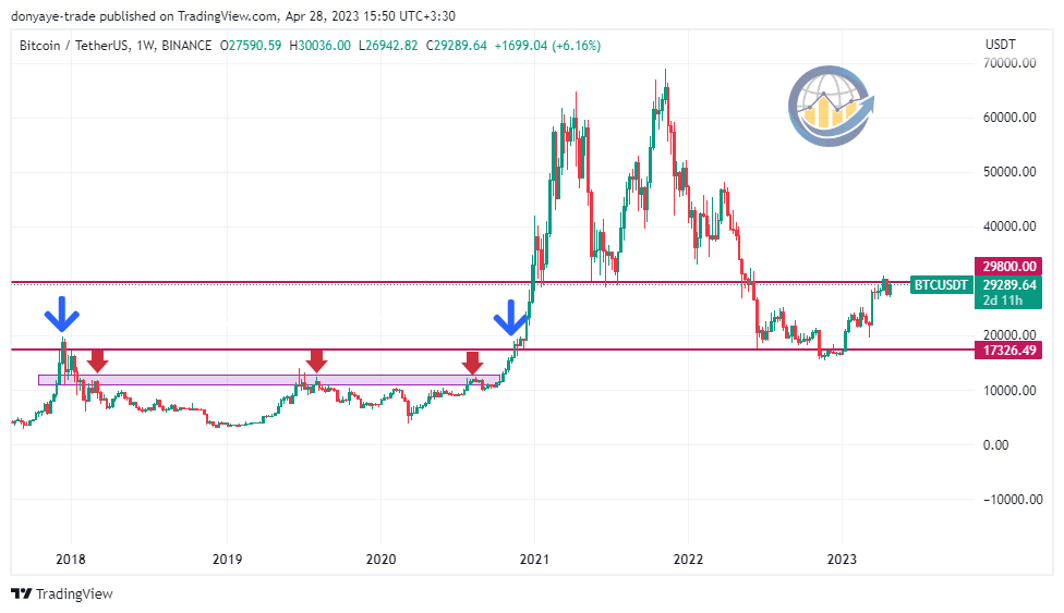 نمودار تحلیل تکنیکال bitcoin