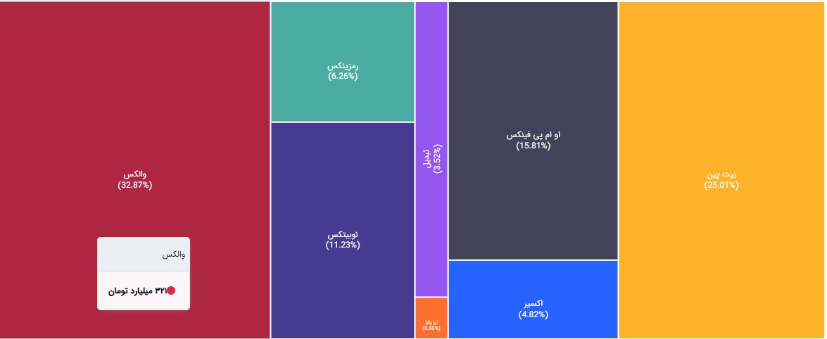 مقایسه حجم معاملات صرافی‌های ارز دیجیتال ایرانی