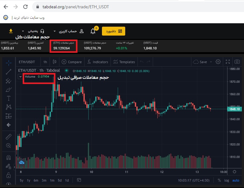 نمودار و حجم معاملات در صرافی تبدیل