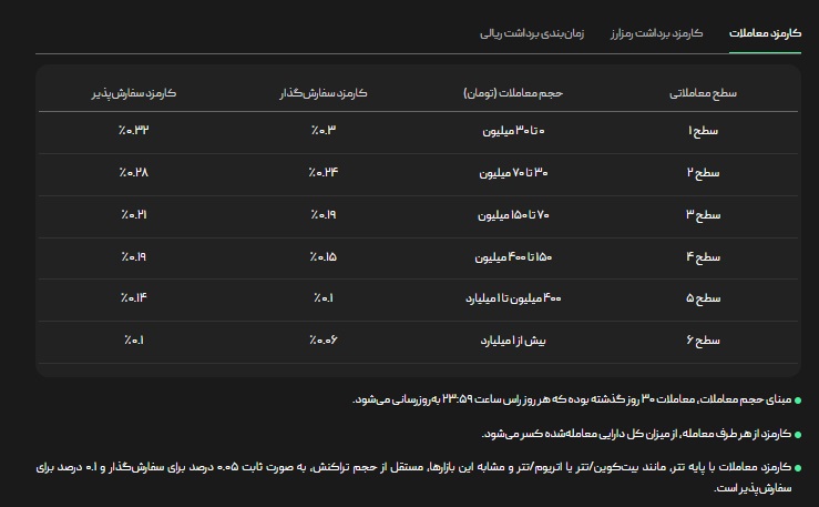 کارمزد معاملات در صرافی بیت پین