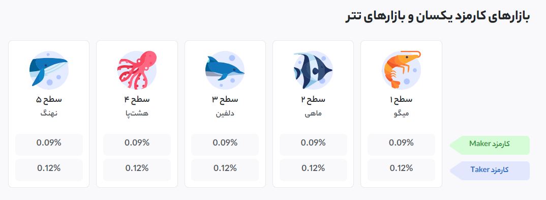 کارمزد در صرافی اکسیر