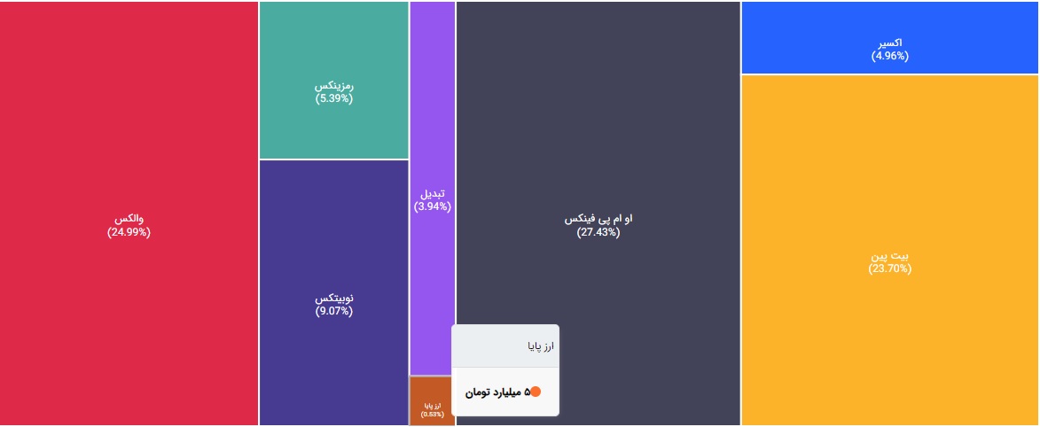 حجم معاملات 24 ساعته صرافی ارز پایا