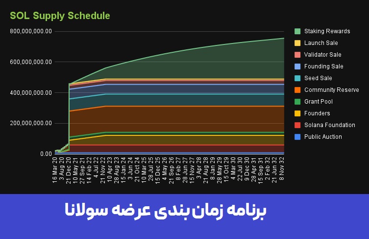 نمودار زمان بندی عرضه توکن‌های سولانا