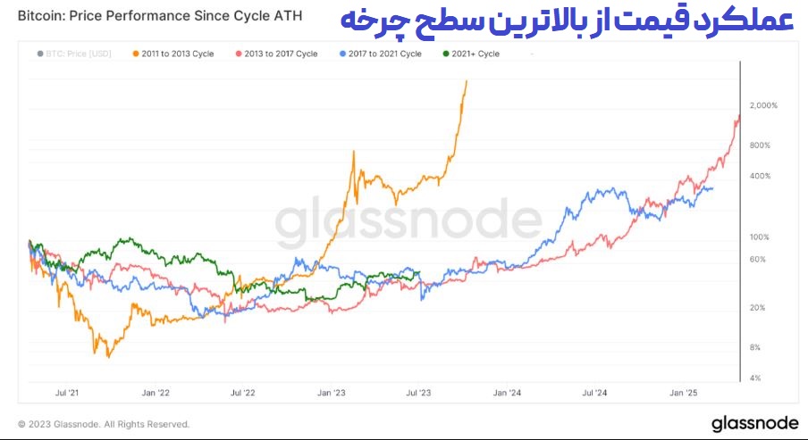 عملکرد قیمت از بالاترین سطح چرخه