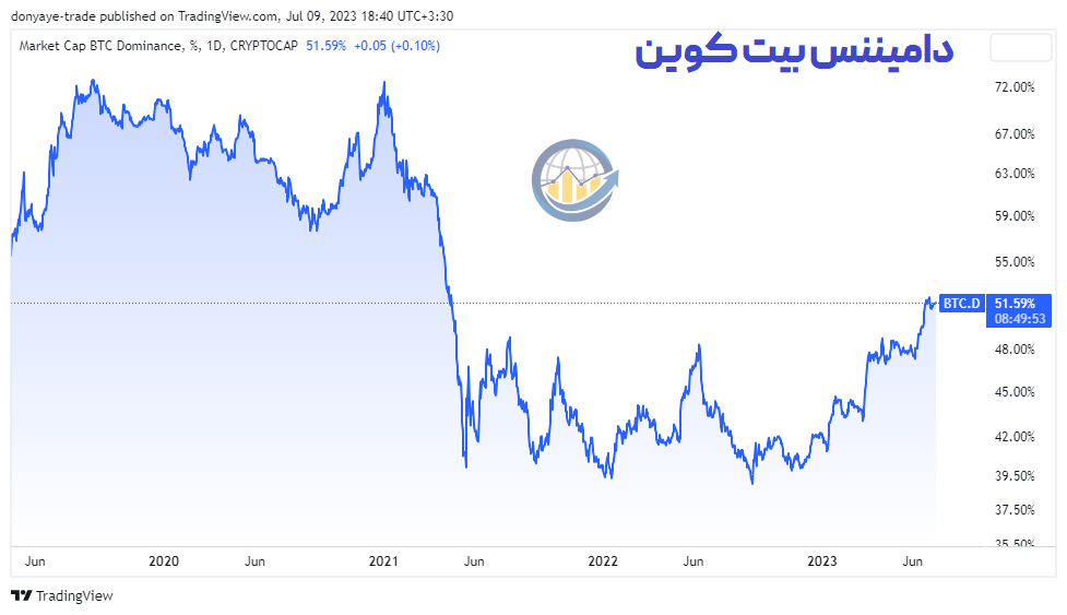نمودار دامیننس بیت کوین