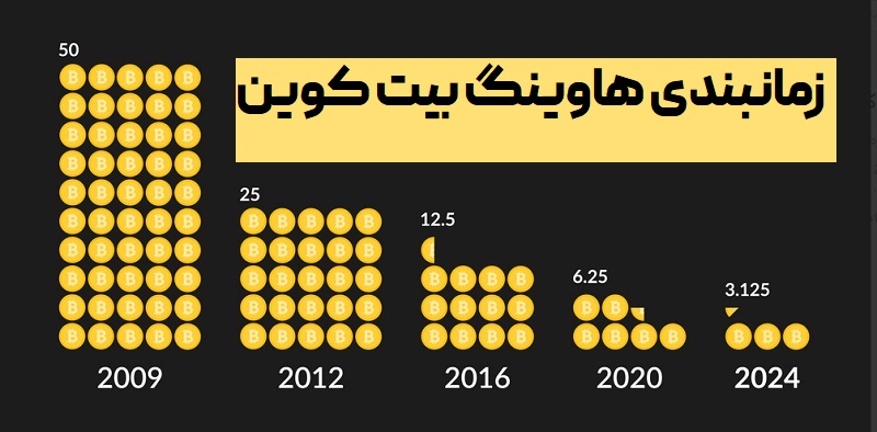 زمان هاوینگ بیت کوین