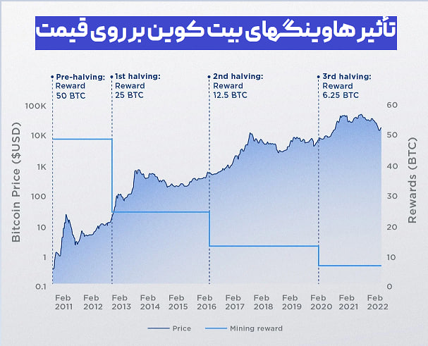 مقایسه قیمت قبل و بعد از هاوینگ بیت کوین